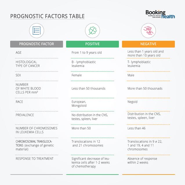 Prognostic factors table for acute lymphoblastic leukemia Prognostic factors table for acute lymphoblastic leukemia