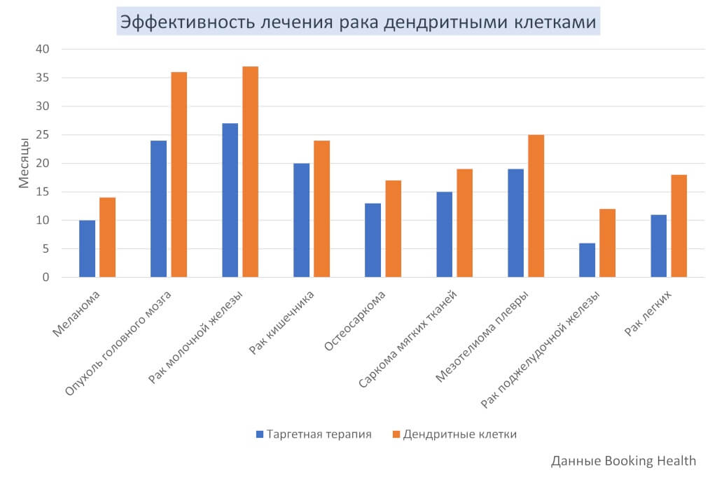 Эффективность лечения рака дендритными клетками