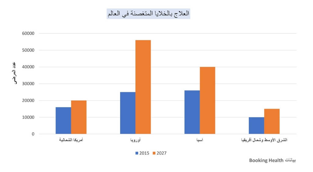 العلاج بلقاحات DC في العالم