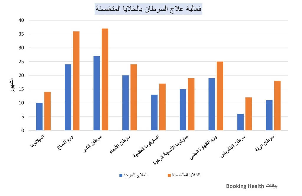 فعالية علاج السرطان بالخلايا المتغصنة