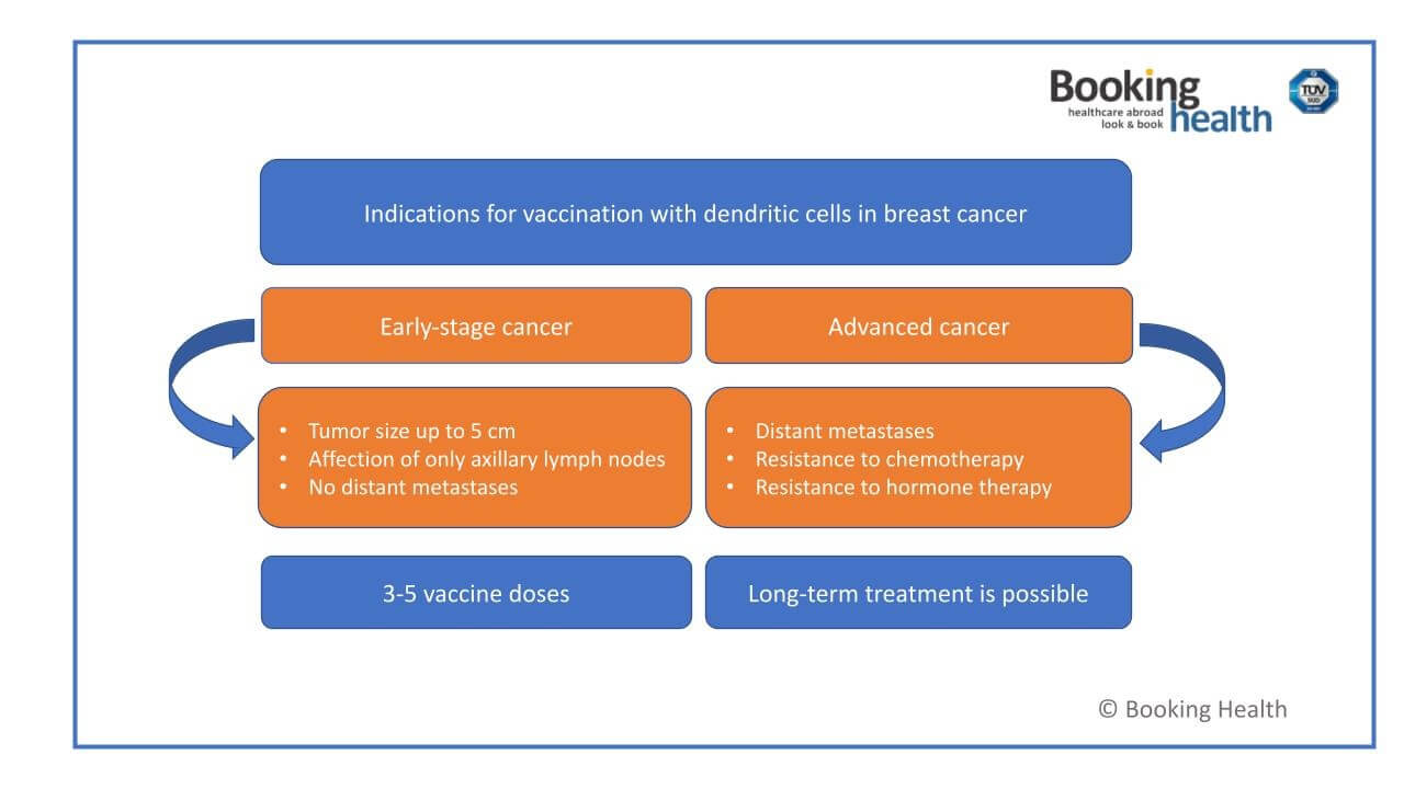 Indications for vaccination with dendritic cells in breast cancer width= Indications for vaccination with dendritic cells in breast cancer