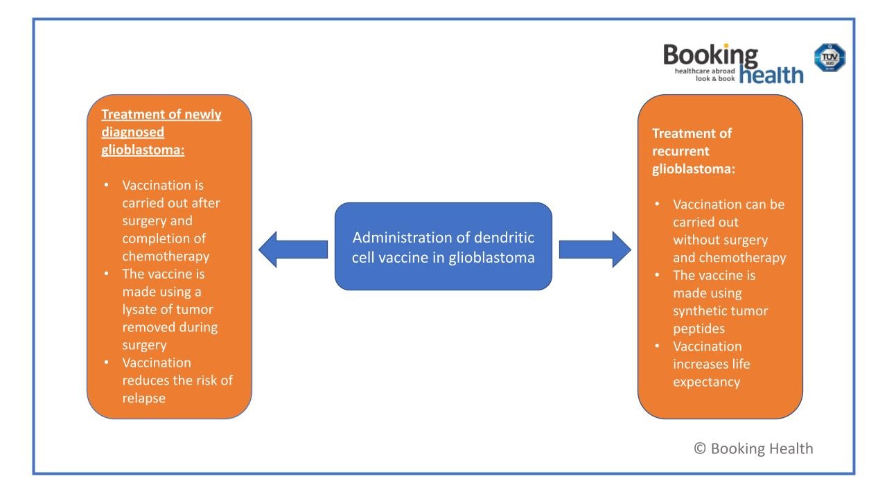 Dendritic cell vaccine administration protocol for glioblastoma showing treatment for new and recurrent cases from Booking Health