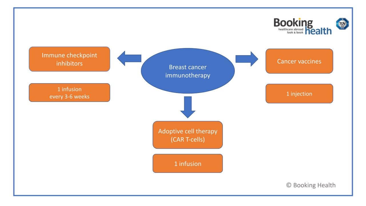 Immunotherapy for breast cancer Immunotherapy for breast cancer
