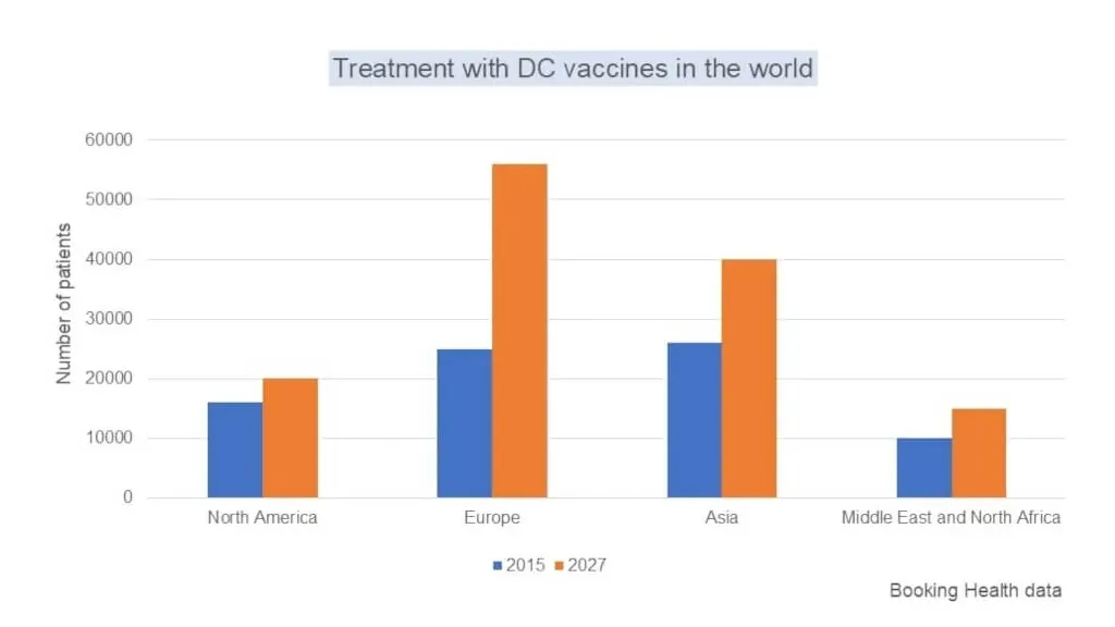 Global DC vaccine treatment statistics chart showing patient numbers by region from 2015 to 2027, data by Booking Health