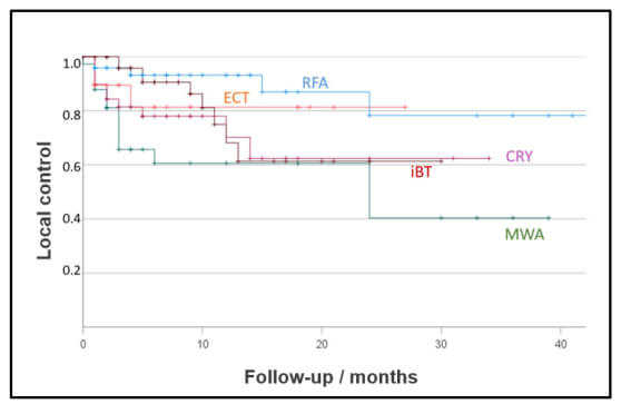 Local tumor control in primary and secondary liver malignancies