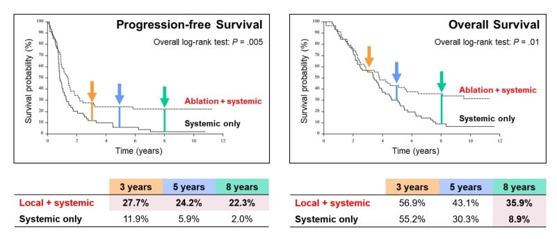 Progression-free survival rates and overall survival after thermal ablation + systemic chemotherapy vs systemic chemotherapy alone.