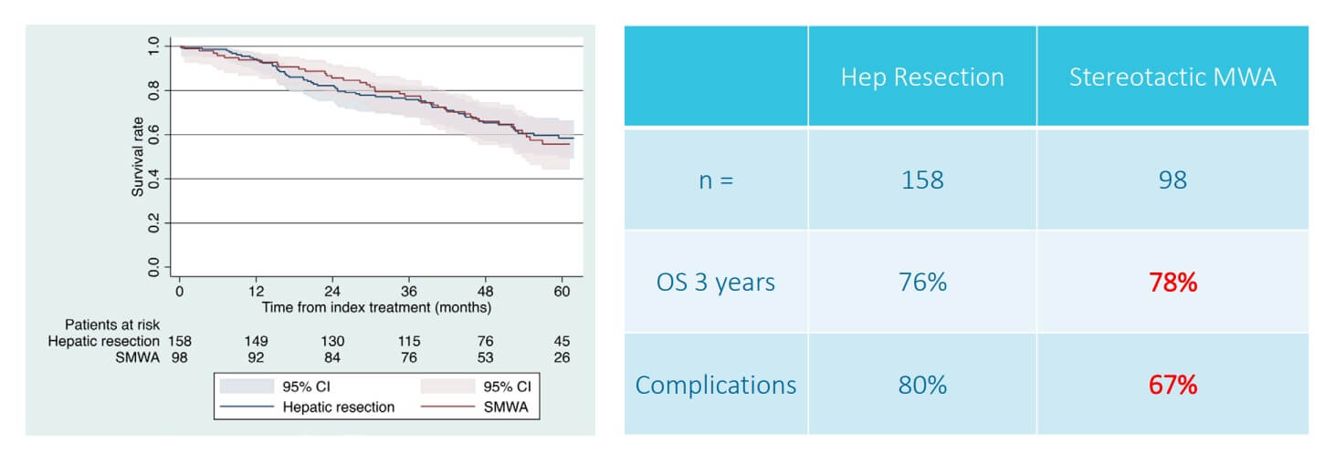 A prospective multicentre trial on survival
