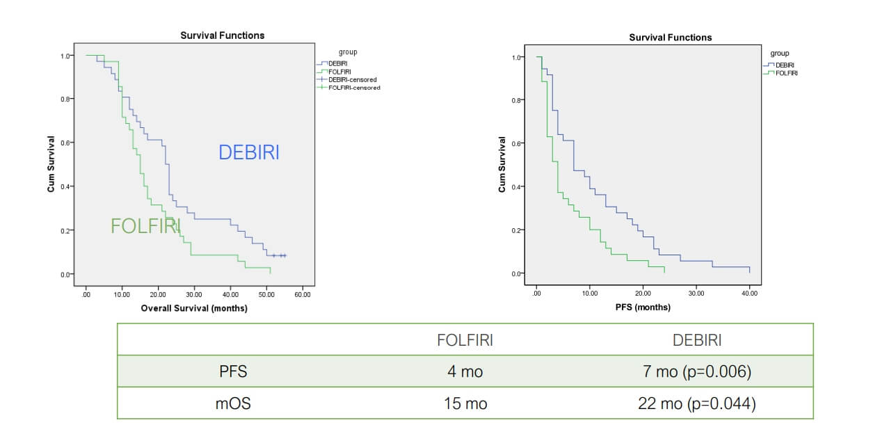 TACE superior to systemic therapy