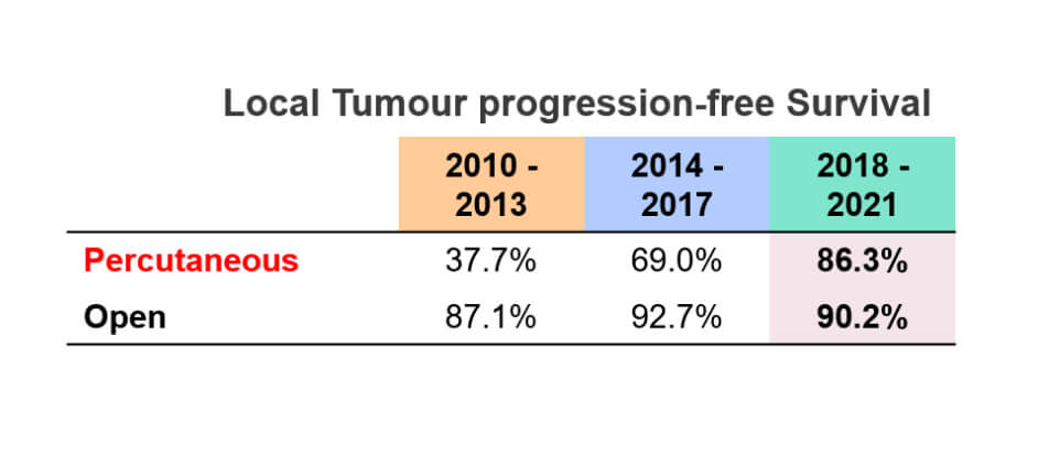 Local Tumour progression-free Survival