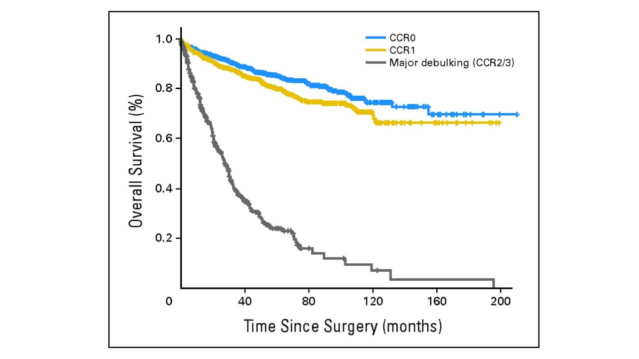 Prognostic impact of completeness of cytoreduction (CCR) in surgery on overall survival
