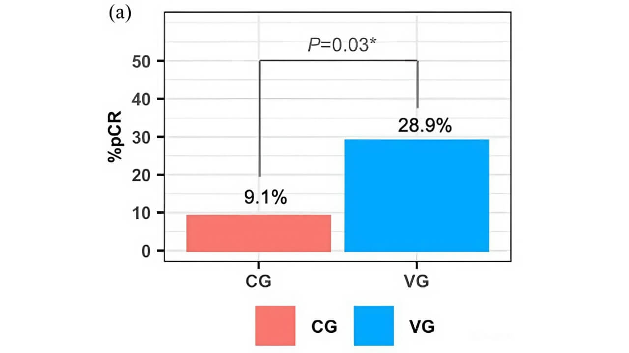 Total Pathologic Complete Responses