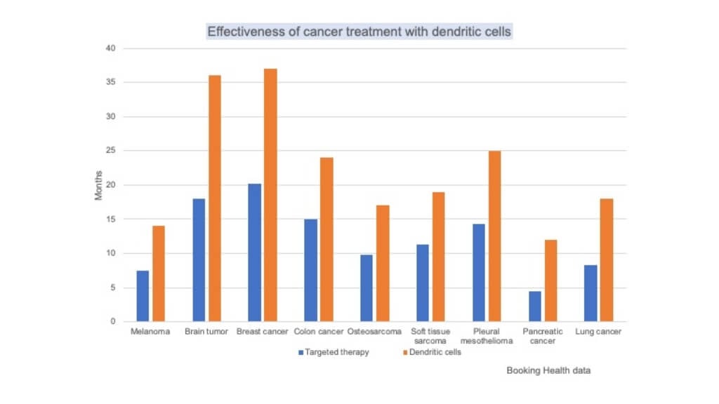 Dendritic cell cancer treatment effectiveness chart comparing survival months across 8 different cancer types from Booking Health