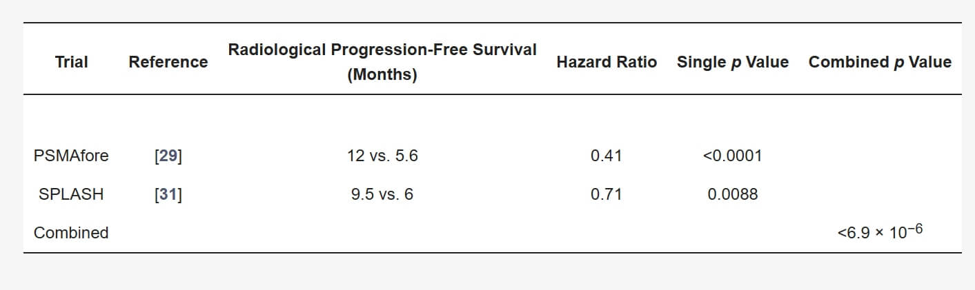 Radiological progression-free survival gain with PSMA-RLT in RCTs