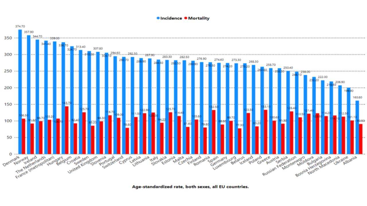 Age-standardized rate (world) per 100,000, incidence and mortality, both sexes, in 2022, all cancer, across Europe