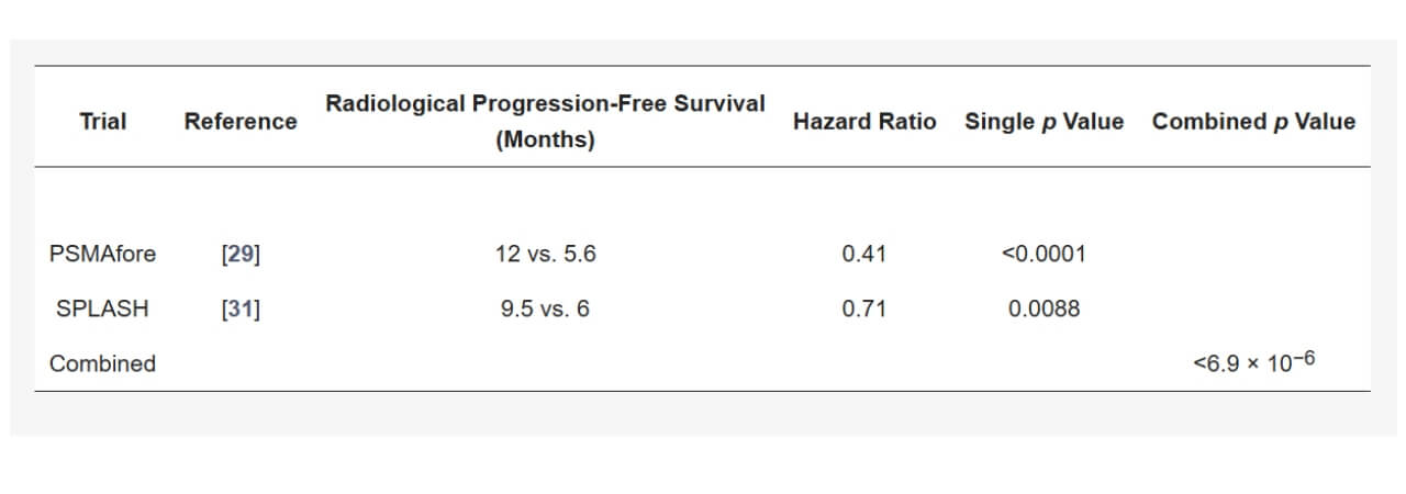Radiological progression-free survival gain with PSMA-RLT in RCTs