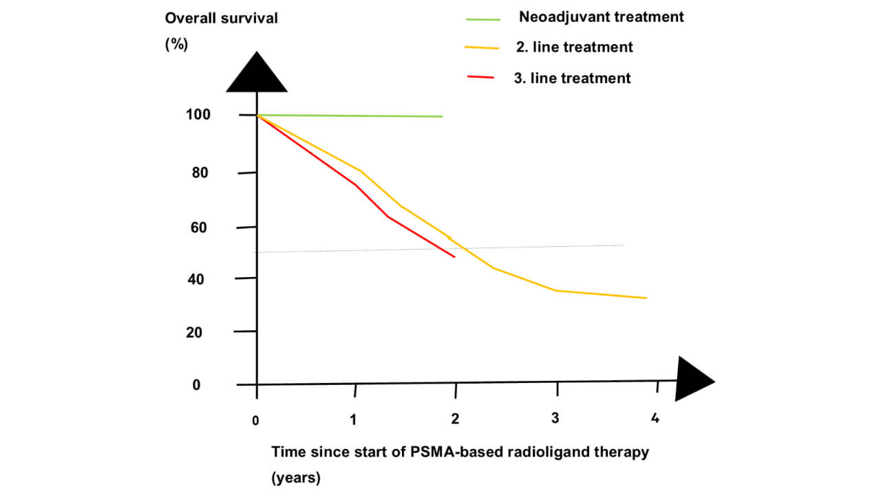Overall survival (OS) at four time points for radioligand therapy in three phases of prostate cancer