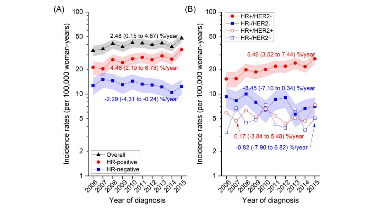 Trends in breast cancer incidence rates and average annual percent changes (% per year) by (A) HR and (B) HR/HER2 status between 2006 and 2015