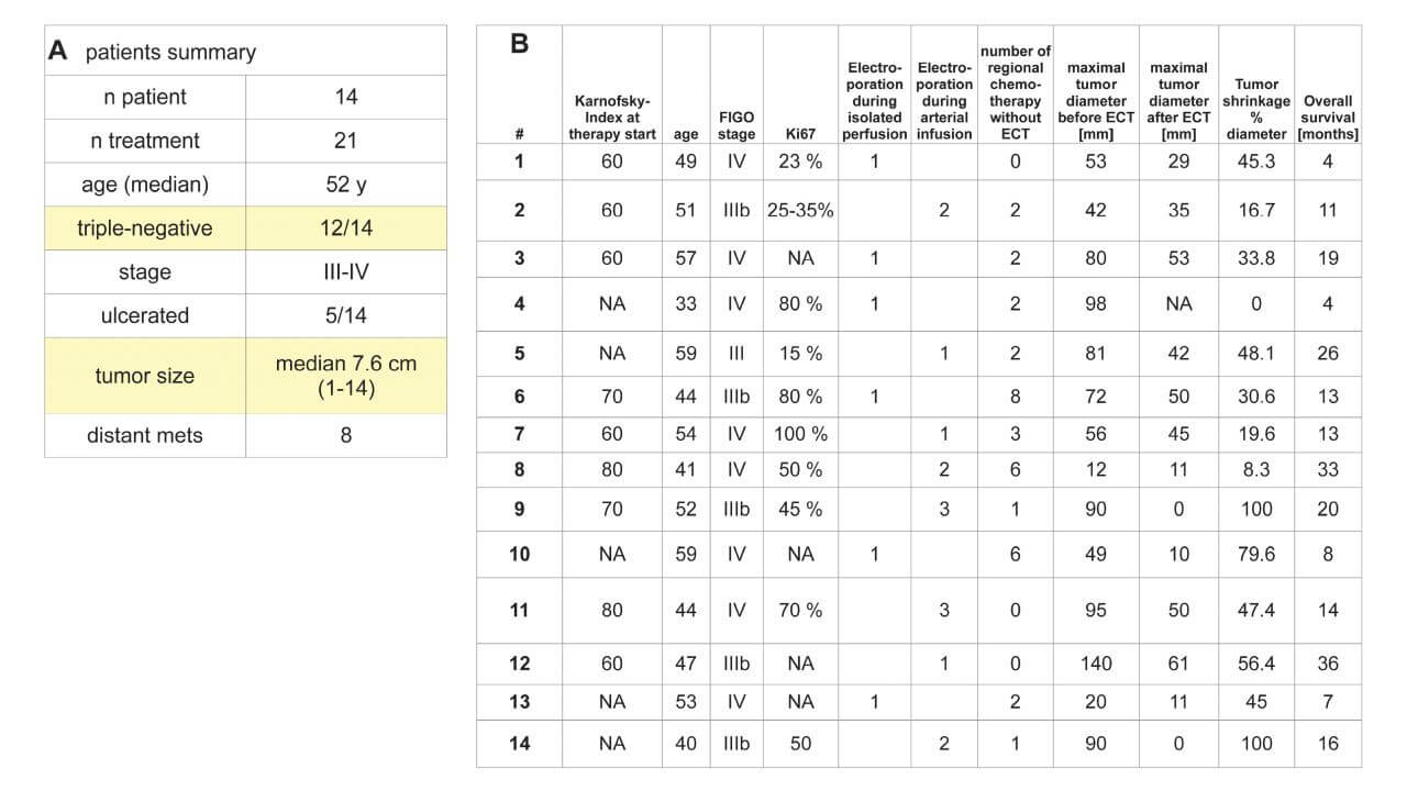 Patients and treatment