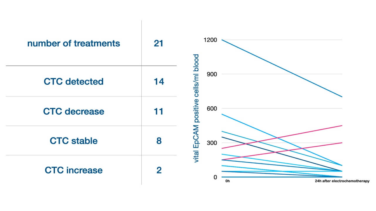 Results for CETCs/CTCs