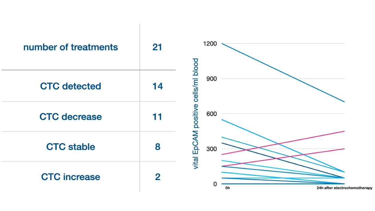 Results for CETCs/CTCs