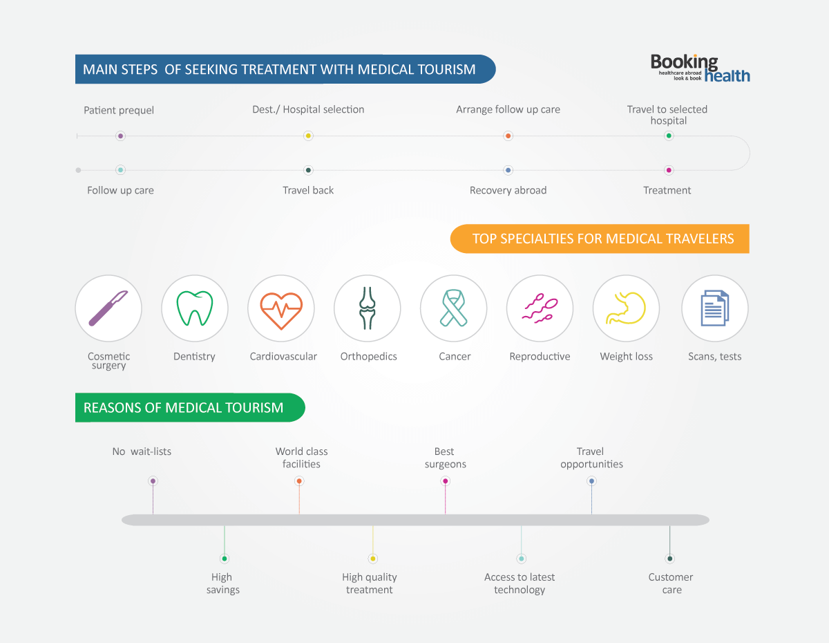 medical tourism medical tourism