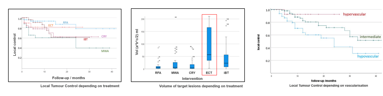 *Kovács A et al. Long-Term Comparative Study on the Local Tumour Control